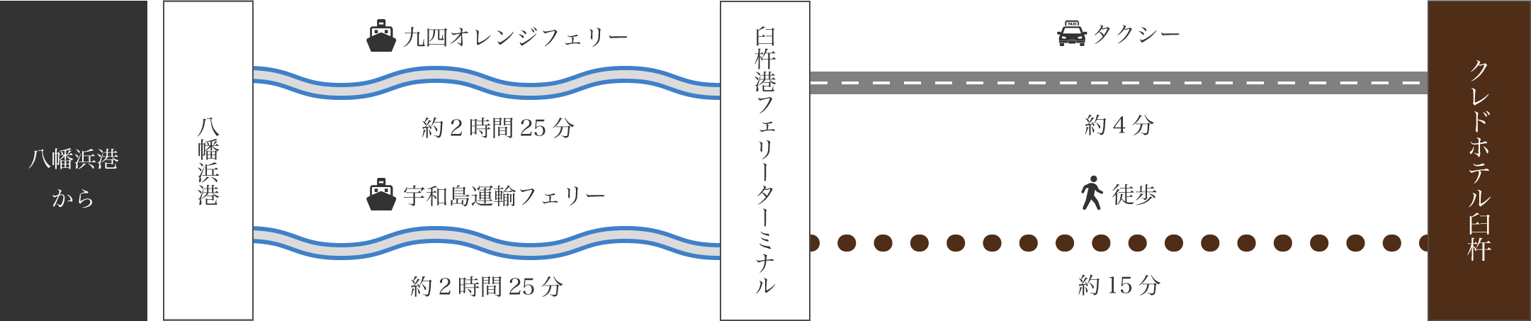 船でお越しの方