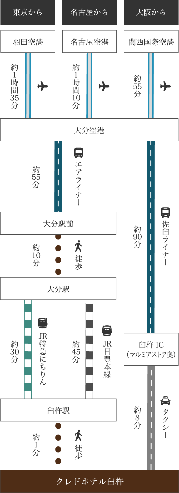 飛行機でお越しの方
