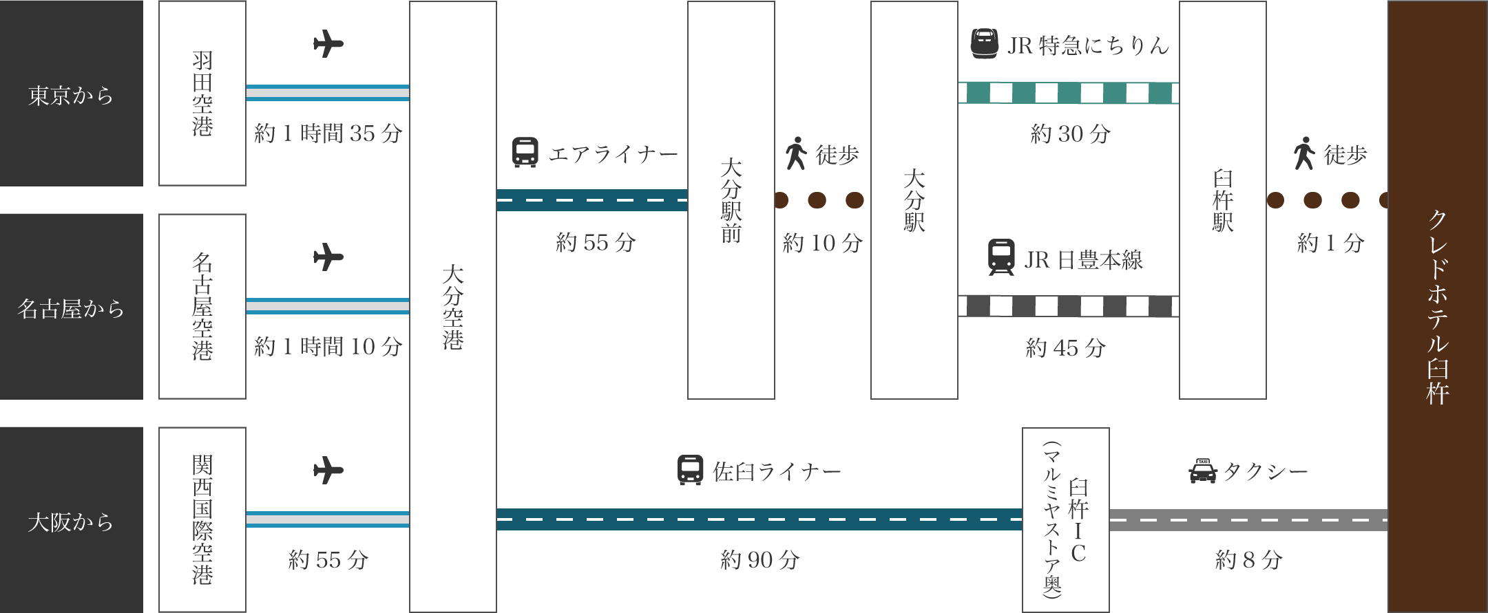 飛行機でお越しの方